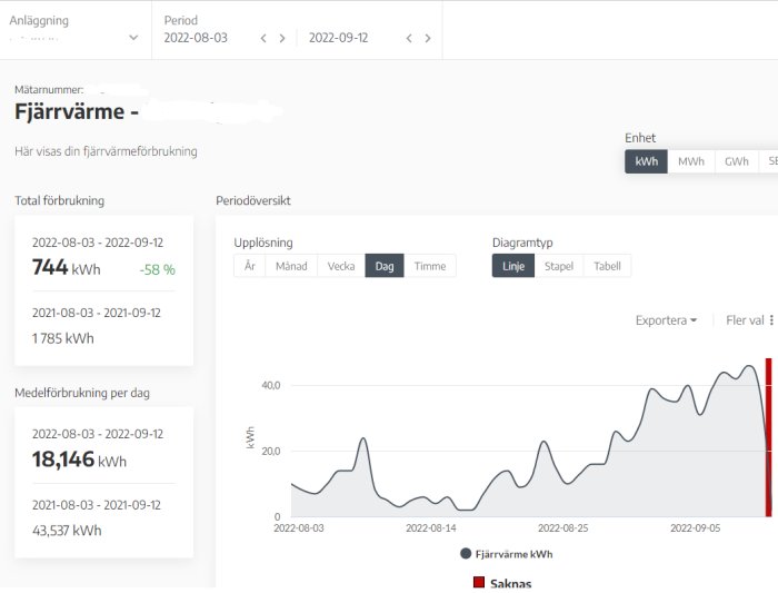 Diagram visar minskad fjärrvärme- och elförbrukning, med jämförelse mellan åren 2021 och 2022 och tydlig nedgång efter augusti.