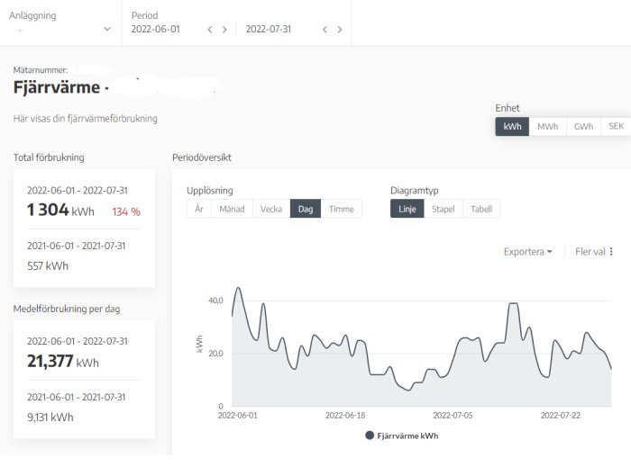 Diagram visar fjärrvärmeförbrukning med jämförelse av kWh över två somrar.