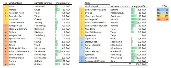 Tabell över havsvindkraftprojekt med information om namn, närmaste kommun, energiproduktion per år och fortskridande status i form av färgade indikatorer.