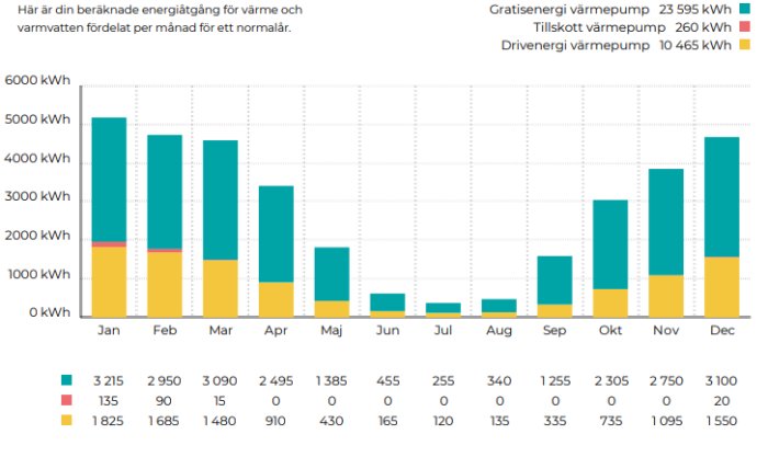 Stapeldiagram över energiförbrukning för värme per månad med data för gratis och driftenergi.