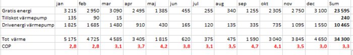 Tabell som visar månatlig energiförbrukning, gratis energi, tillförd energi från värmepump, och total värmeproduktion med COP-värden.