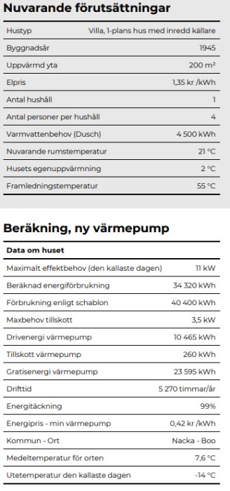 Tabell med nuvarande förutsättningar och beräkningsdata för ny värmepump i en villa, inkluderande uppvärmd yta och energiförbrukning.