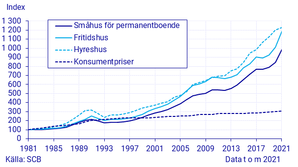 Linjediagram över fastighetsprisindex för småhus, fritidshus, hyreshus och konsumentpriser från 1981 till 2021.