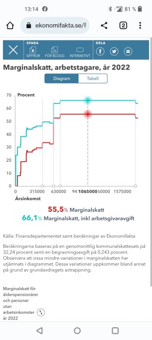 Steggraf över marginalskatter för arbetstagare i Sverige år 2022.