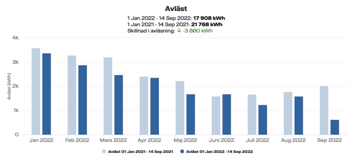 Stapeldiagram som jämför månatlig elförbrukning i kWh mellan 2021 och 2022 med minskning i förbrukning.