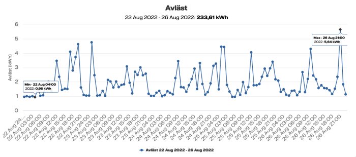 Linjediagram som visar elförbrukning i kWh per timme mellan 22 och 26 augusti 2022.