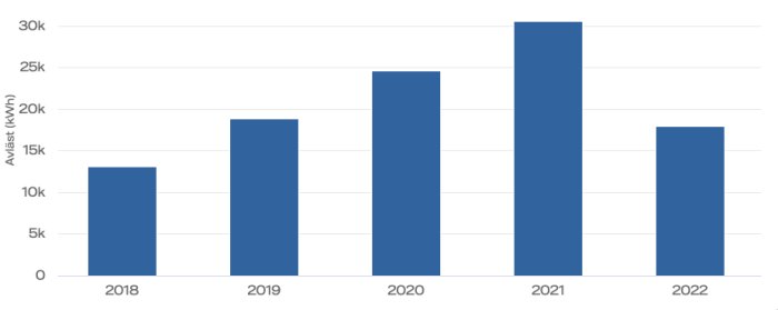 Stapeldiagram som visar årlig elförbrukning från 2018 till 2022.