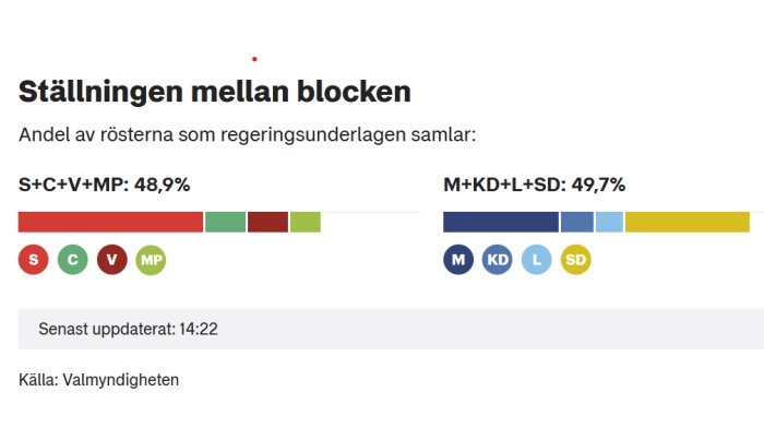 Diagram som visar ställningen mellan politiska block med S+C+V+MP på 48,9% och M+KD+L+SD på 49,7%.