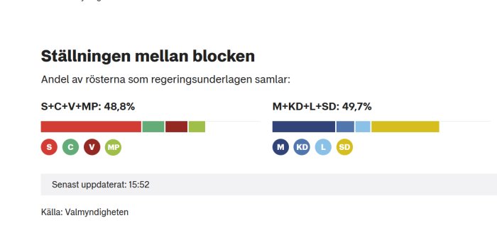 Diagram som visar ställningen mellan politiska block, rött block 48,8% och blått block 49,7%.