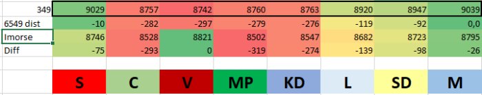 Färgkodad valresultatstabell med mandatfördelning för olika partier efter 6549 distrikt räknade.