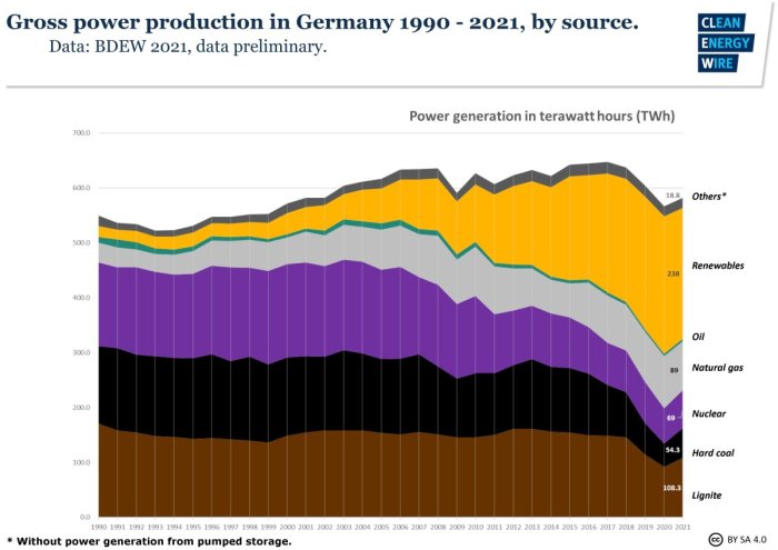 Graf över Tysklands bruttoelektricitetsproduktion 1990-2021 efter källa, med växande förnybar andel.