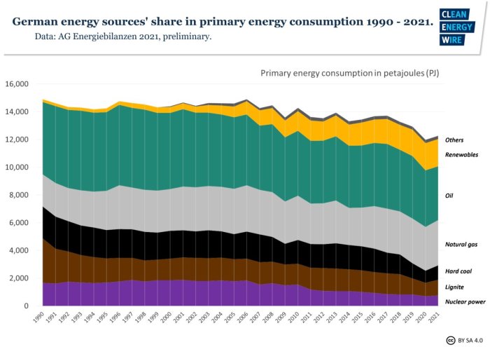 Stapeldiagram som visar andelen energikällor i Tysklands primärenergikonsumtion från 1990 till 2021.