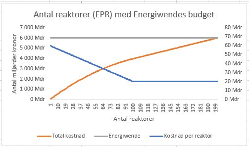 Graf som jämför antalet EPR-reaktorer med Energiewendes budget och kostnad per reaktor.