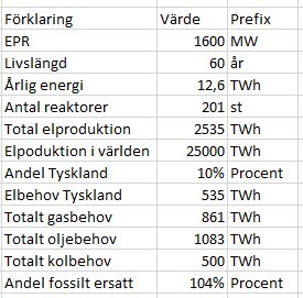 Tabell med data om hypotetiska EPR-reaktorers bidrag till Tysklands energibehov och jämförelse med Energiwende.