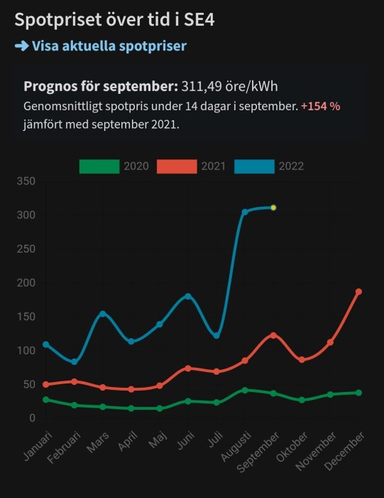 Linjediagram som visar spotpriset på el över tid i SE4, med skarpa ökningar under 2022 jämfört med 2020 och 2021.