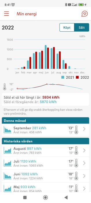 Diagram visar månatlig energiförbrukning och försäljning av el med jämförelse mellan år 2021 och 2022.