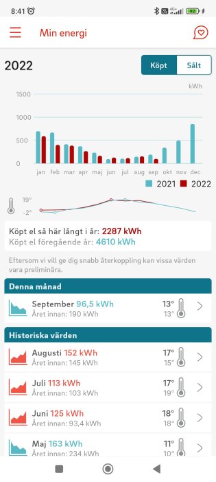 Skärmavbild av energianvändning med köpt och såld el över året, jämförelse mellan 2021 och 2022, och månadsvärden.