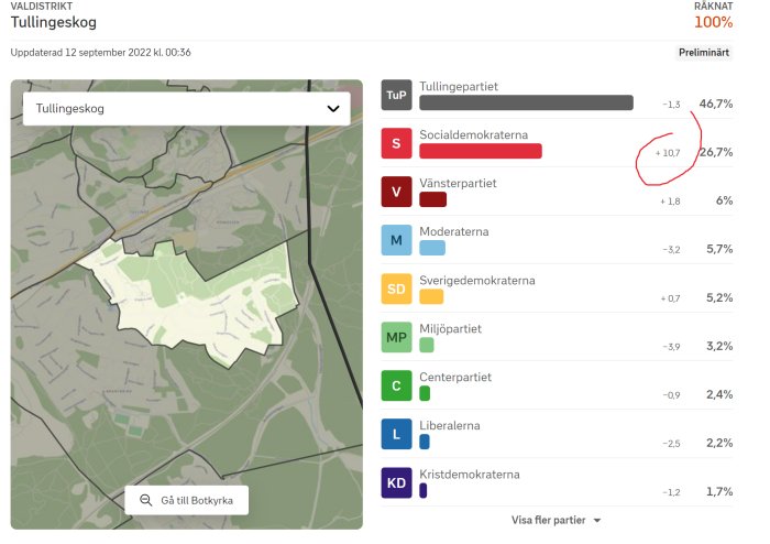 Valresultat från Tullingeskog med procentandelar och förändringar för olika politiska partier.