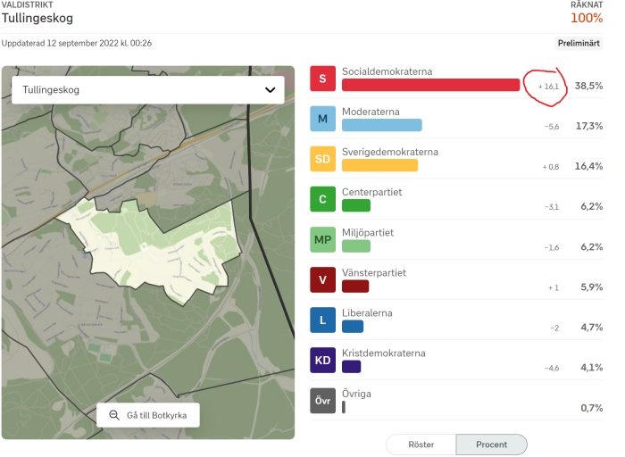 Valresultatsgraf för valdistriktet Tullingeskog med partifördelning och procentuella förändringar.