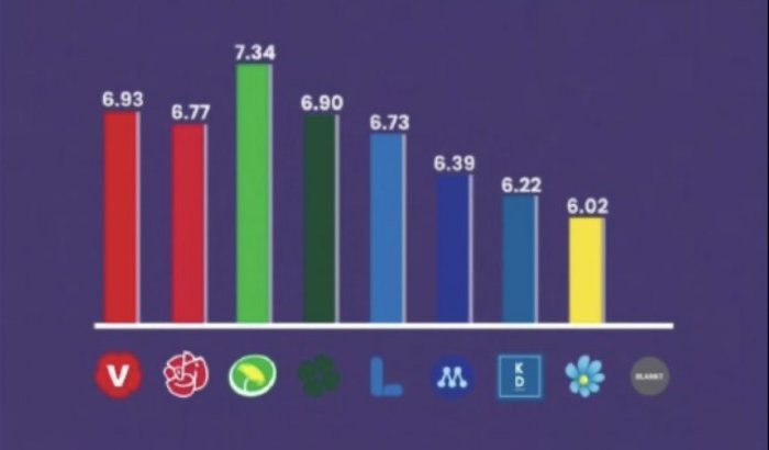 Stapeldiagram som visar siffror för allmänbildning hos olika partisympatisörer.