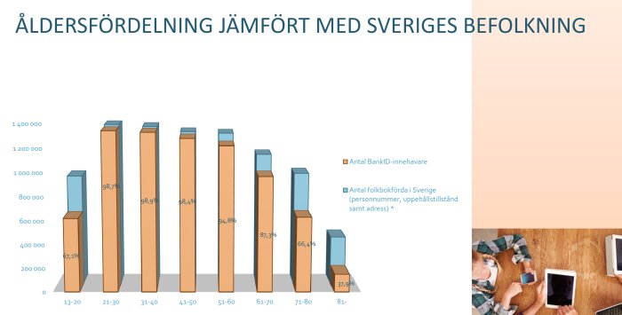 Histogram som visar åldersfördelning av BankID-innehavare jämfört med Sveriges befolkning.