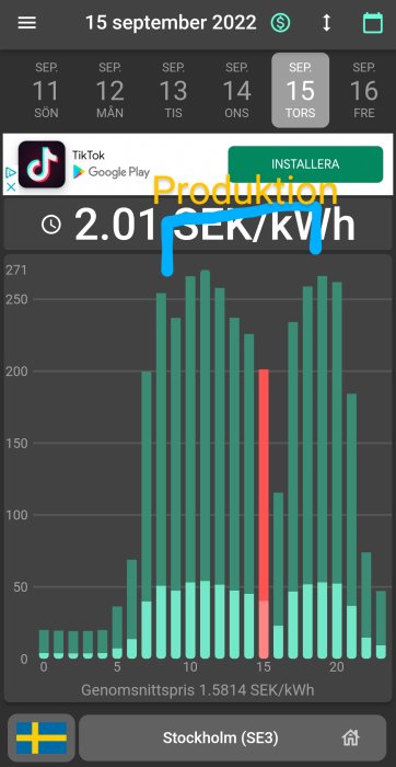 Diagram som visar elproduktionspris i SEK/kWh över en dag, med högre pris markerat under dagtid.