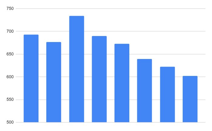 Stapeldiagram med Y-axeln graderad från 500, visar varierande staplar i blått mellan 650 och 750.