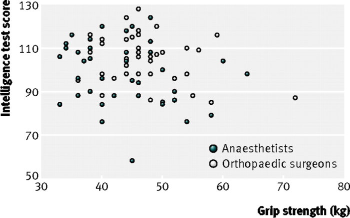 Scatterplot som visar intelligenspoäng jämfört med greppstyrka för anestesiologer och ortopeder.