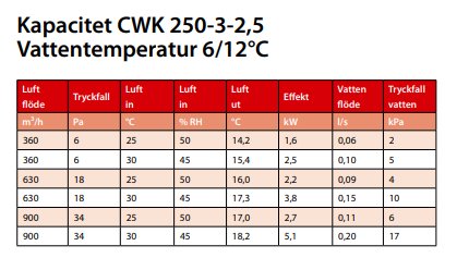 Tabell för Kapacitet CWK 250-3-2-5 med vattentemperatur 6/12°C visar data för luftflöde, tryckfall och temperaturer.