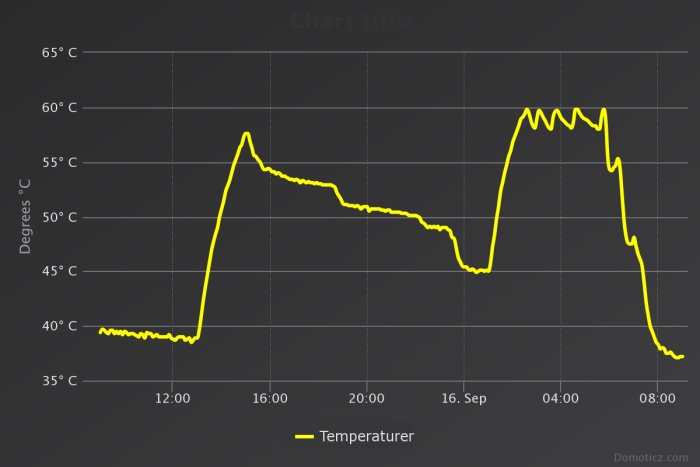 Graf över varmvattentemperaturer som visar temperaturförändringar över tid med märkta kompressorns arbetstider.