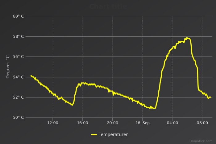 Graf som visar varmvattentemperaturen över tid med spikar under kompressorns drifttider.