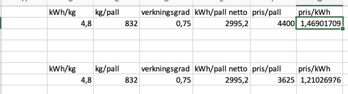 Kalkylblad med jämförelse av kostnaderna för pellets och el där elpatron visar lägre pris per kWh.