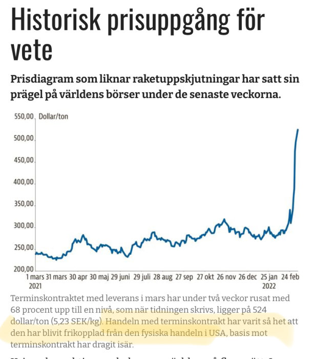 Diagram visar en kraftig ökning av vetepriset, liknande en raketskjutning, i dollar per ton.