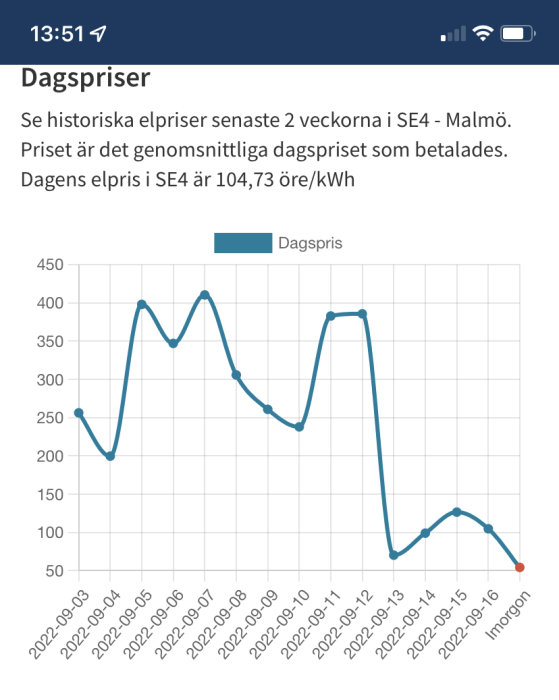 Linjediagram som visar historiska elpriser för SE4 med en markant nedgång efter 2022-09-13.