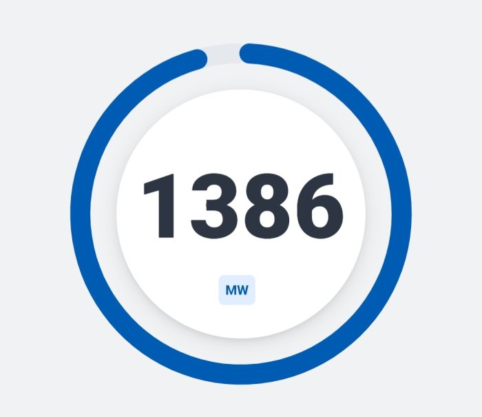 En digital display som visar 1386 MW i realtid mot en ren vit bakgrund.