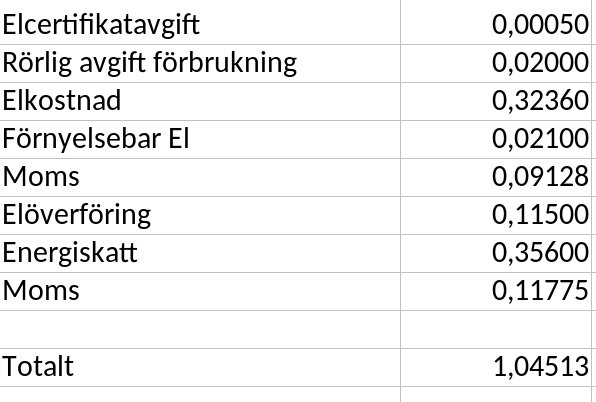 En tabell som redovisar en uppdelning av elkostnader, inklusive elcertifikatavgift, rörlig avgift, elöverföring och skatt. Totalbeloppet är 1,04513.