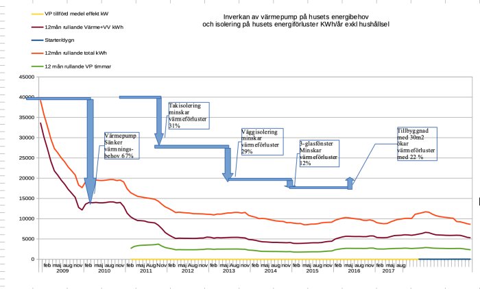 Diagram som visar energibesparingar i ett hus efter installation av värmepump och isoleringsåtgärder.