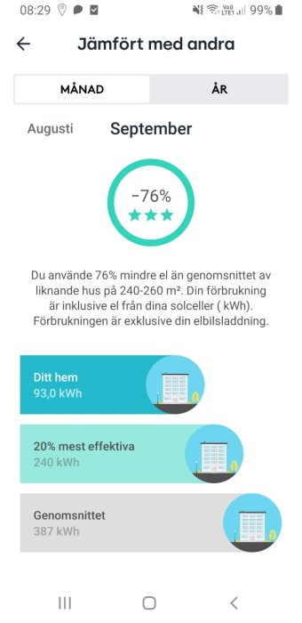 Skärmdump visar elanvändningsstatistik jämfört med andra, med -76% förbrukning och solceller nämnda.