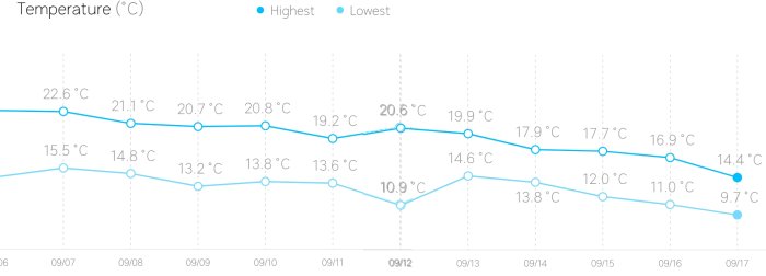 Temperaturöversikt visar lägsta och högsta temperaturer över tid i södra Skåne, Sverige.