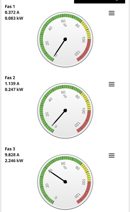 Tre mätare som visar strömstyrka i ampere och effekt i kilowatt för olika faser.