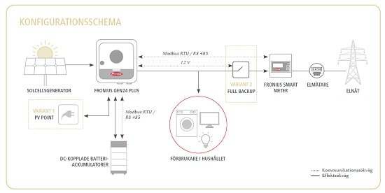 Konfigurationsschema för solenergisystem med Fronius GEN24 Plus växelriktare och Enwitec backuplösning.