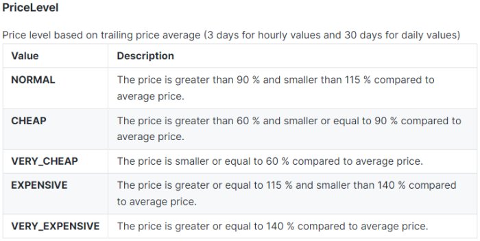 Tabell med nivåer av prisnivåer inklusive NORMAL, CHEAP, VERY_CHEAP, EXPENSIVE och VERY_EXPENSIVE med beskrivningar.