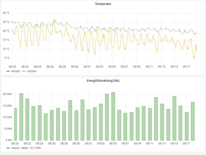 Graf över temperaturinomhus och utomhus samt daglig energiförbrukning i en villa over en månads tid.