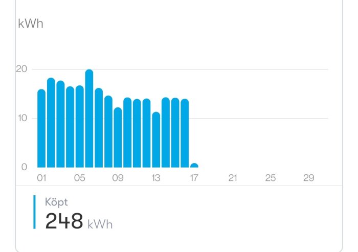 Stapeldiagram över daglig energiförbrukning i kWh för en månad, med notering av 248 kWh inköpt energi.