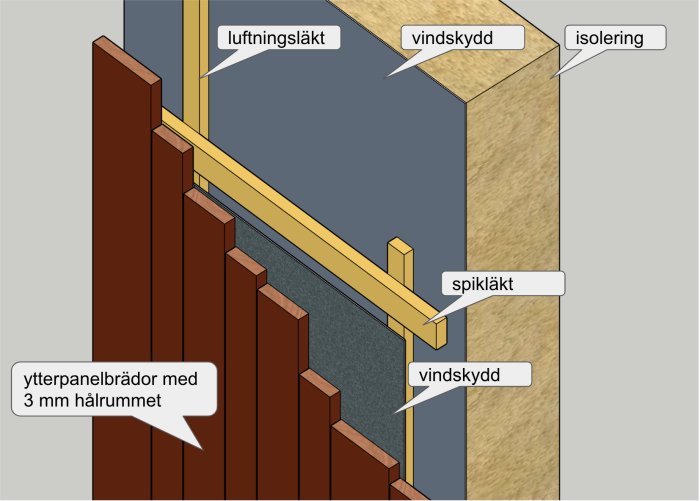 Illustration av väggkonstruktion med yttre panelbrädor, luftningsläkt, vindskydd och isolering.