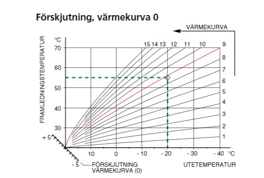 Diagram som visar värmekurvor för en värmepump med framledningstemperatur beroende på utomhustemperatur.