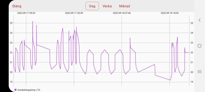 Graf över framledningstemperatur med värden mellan 22 och 20 grader Celsius över tid.