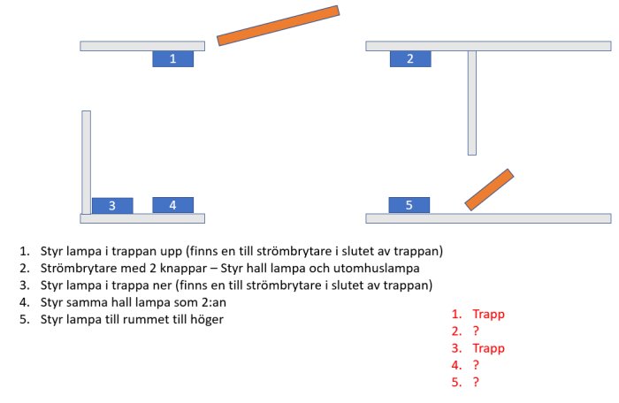 Schematisk ritning som visar placering och syfte för fem strömbrytare i en bostad, två för trappbelysning.