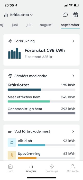 Energianvändningsapp som visar förbrukade 195 kWh och kostnaden på 625 kr för "Kråkslottet" jämfört med andra hem.