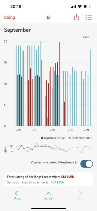 Eldiagram som visar elanvändning i kWh över veckor med jämförelse mellan september 2021 och september 2022 samt temperaturgraf.